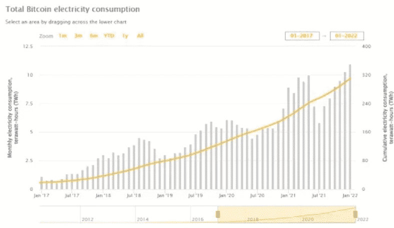 bitcoin electricity   Nvidia Mining Processor Revenue Drops 77% In Q4 Of 2021 Amount of electricity consumed by Bitcoin in terawatt hours