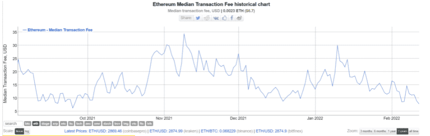 ethereum fees