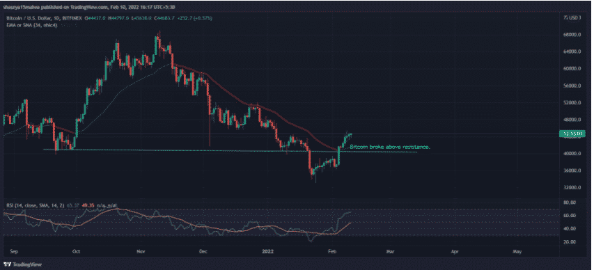 bitcoin broke