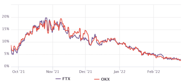 Ethereum’s Futures Premium Hit 7-Month Low: Price Analysis