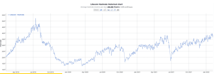 ltc hash rate