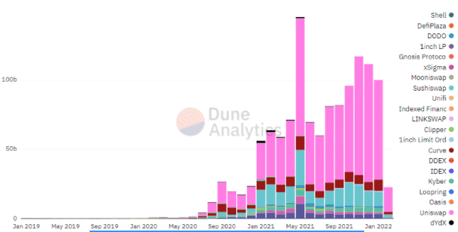 dex volume