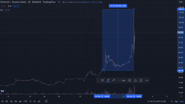 usdt/rub