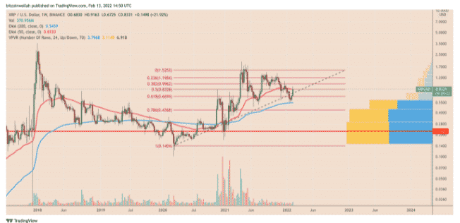 xrpusd  XRP Can Reach $1 After Increasing 25% In One Week: Analysis XRPUSD weekly price chart featuring downside targets
