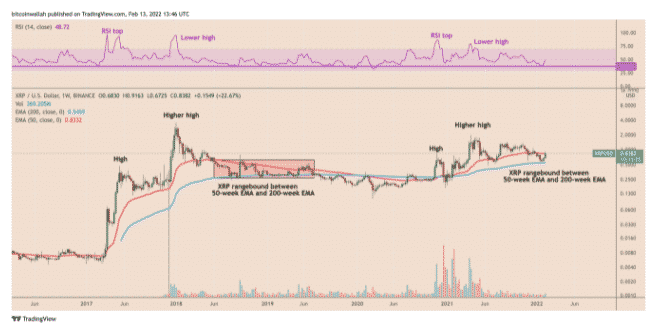 xrpusd  XRP Can Reach $1 After Increasing 25% In One Week: Analysis XRPUSD weekly price chart