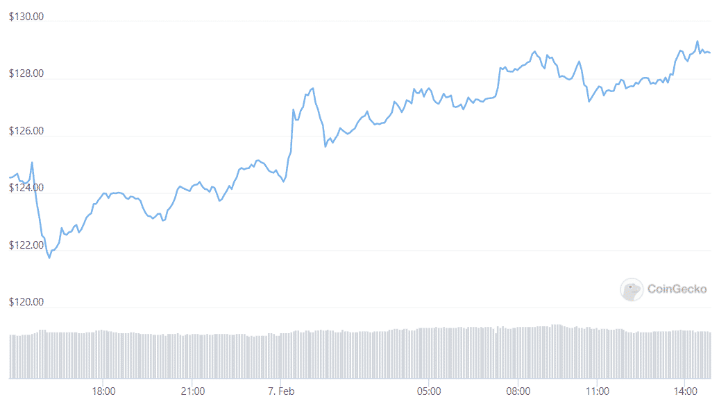 ltc daily  LTC Hash Rate And Difficulty Recovers Despite Dropping Price ltc daily