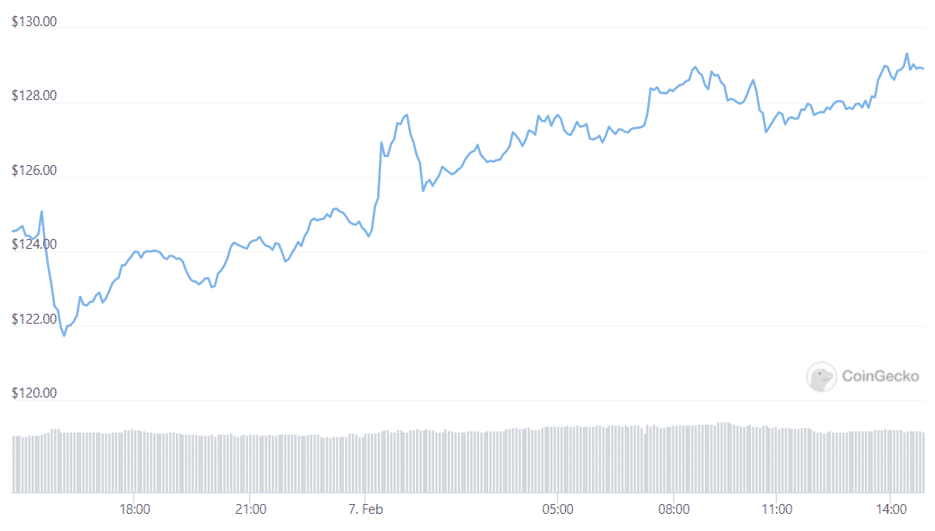 ltc daily