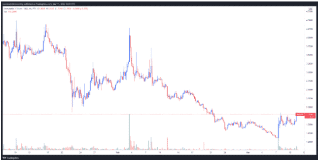 IMXUSDT 4-hour chart. Source TradingView