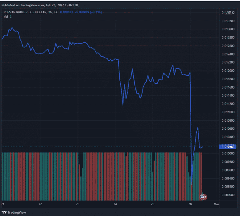 ruble us