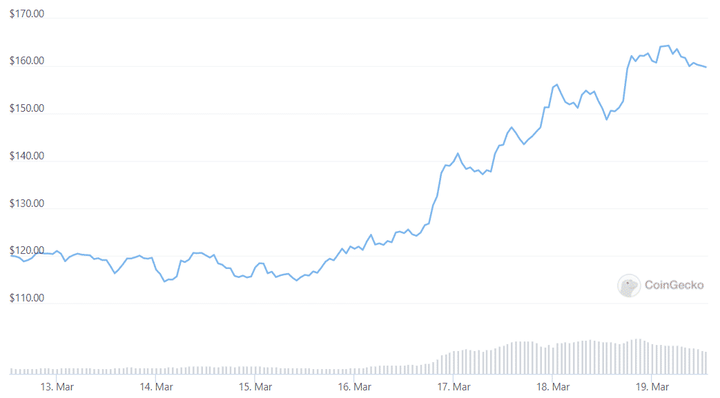 aave weekly