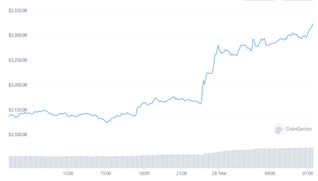 eth daily