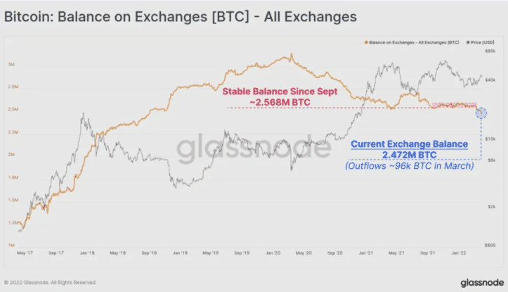 btc on exchanges