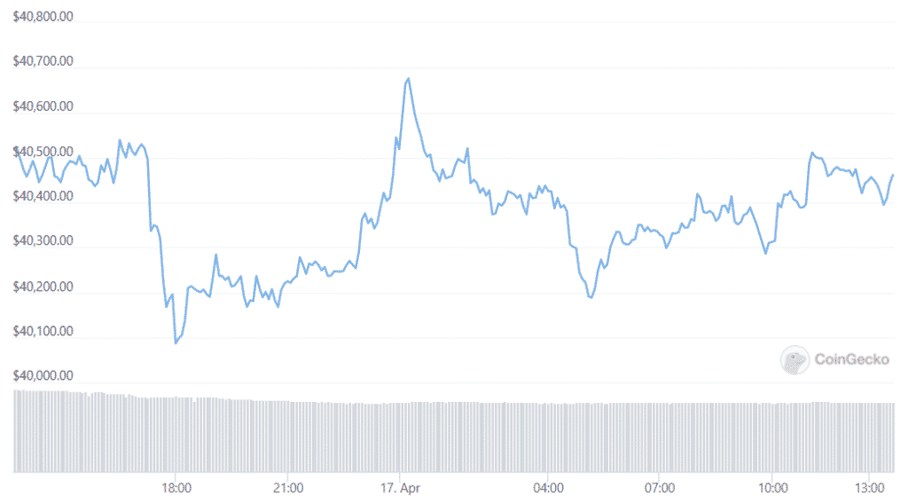 btc daily