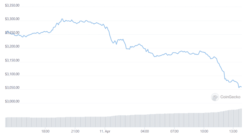 Ethereum Took A Hit And The $3K Price Level Could Soon Be Tested