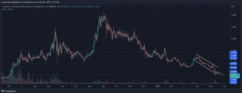 cardano pricec