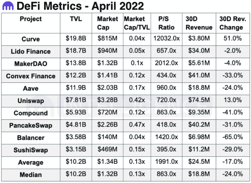 defi revenues