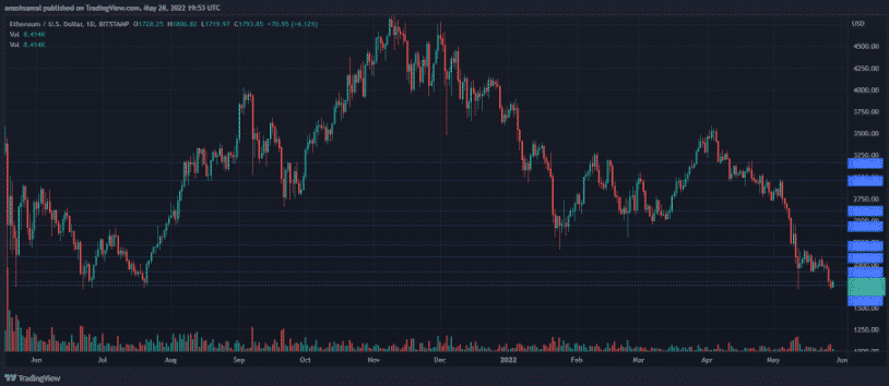 eth price