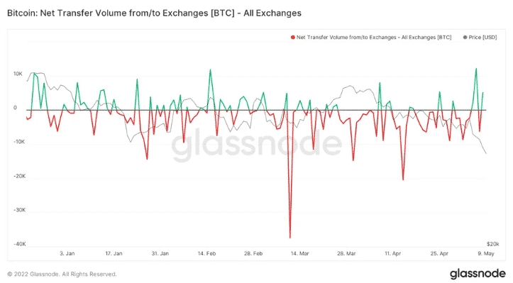 btc net flow