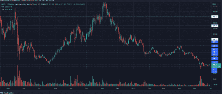 dot chart