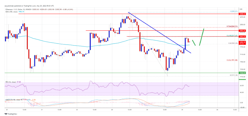 Ethereum Formed A Bullish Pattern Near A Crucial Level: AnalysisStefanEthereum News – Cryptocurrency News | Bitcoin News | Cryptonews | DC Forecasts.com