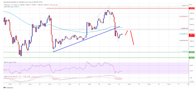 ETH Could Start Fresh Increase After Recent Dips: AnalysisStefanEthereum News – Cryptocurrency News | Bitcoin News | Cryptonews | DC Forecasts.com