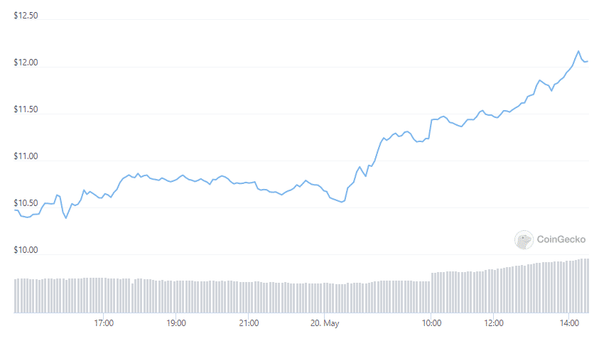 cosmos price