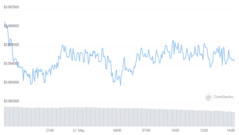 doge price