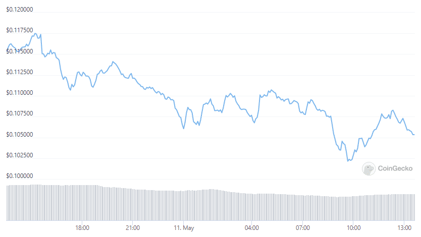 doge price