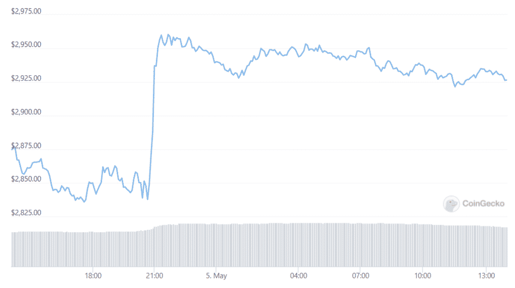 eth daily