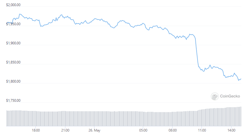 Ethereum Drops To Lowest Level Against Bitcoin Since October 2021StefanEthereum News – Cryptocurrency News | Bitcoin News | Cryptonews | DC Forecasts.com