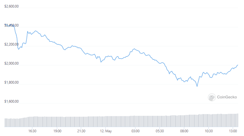 eth rpice