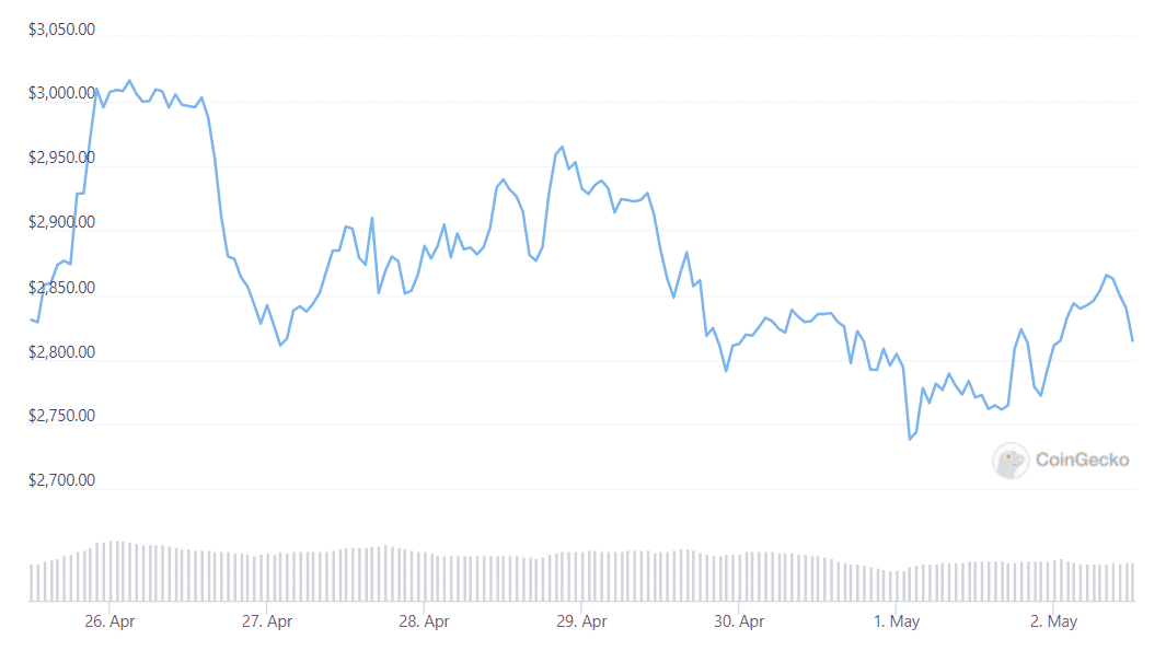 ETH weekly