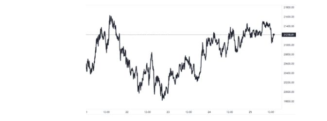 Looks like the value of the crypto has been going up over the last few days Source BTCUSD on TradingView