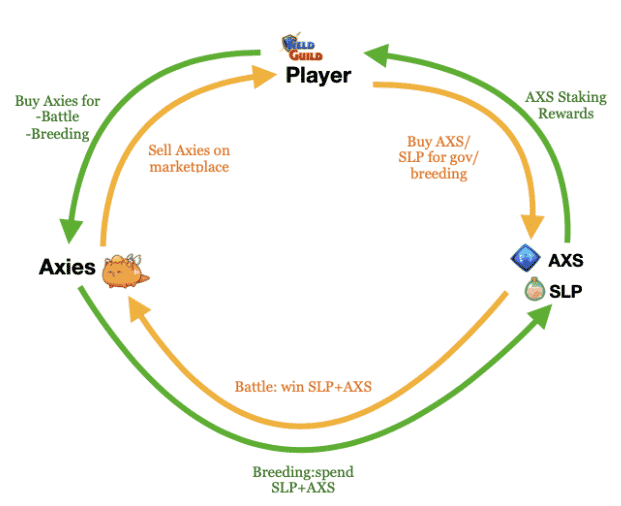 axie working shceme