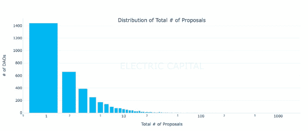 dao proposals 