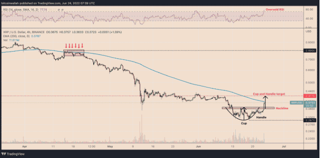 xrpusd  Ripple XRP Price Rally Stalls Near Key Level After 65% Crash XRPUSD four hour price chart featuring 200 4H EMA resistance