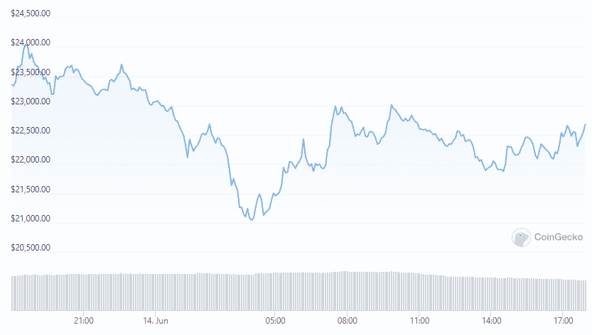 Cryptos Saw $1B In Liquidations As BTC, ETH Lose Major Support LevelsStefanEthereum News – Cryptocurrency News | Bitcoin News | Cryptonews | DC Forecasts.com