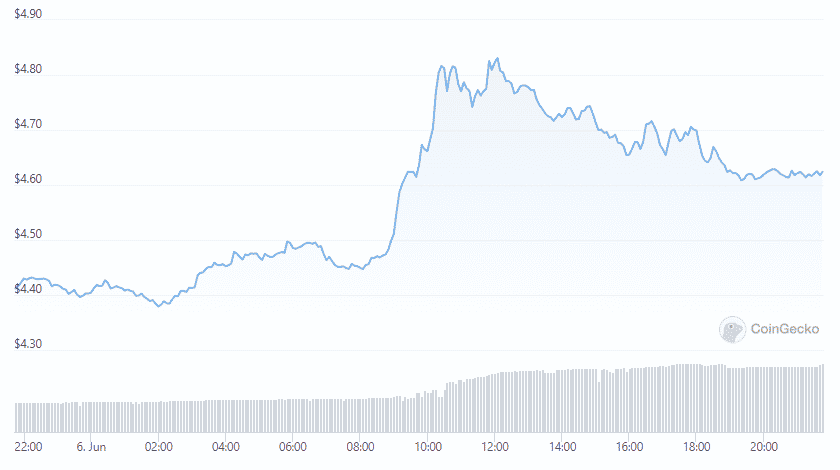 cake price