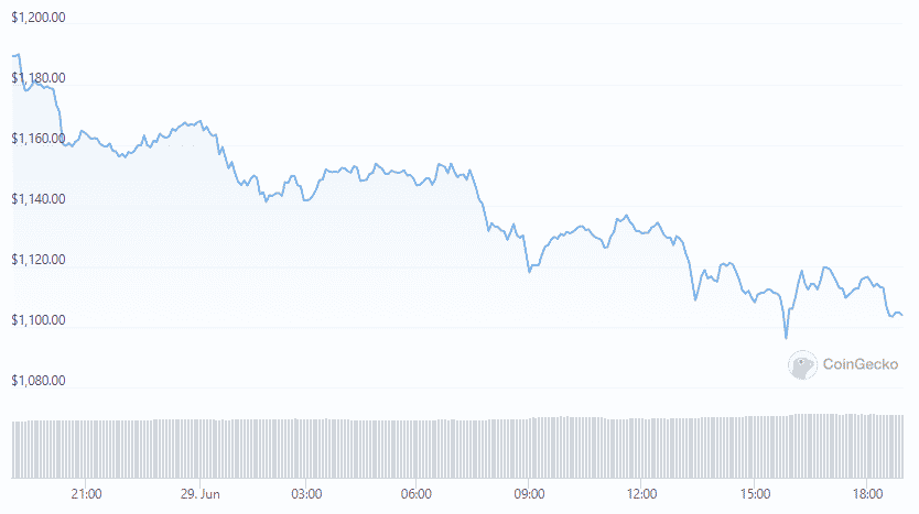 ETH Topside Bias Remains Vulnerable As It Struggles Below $1.2KStefanEthereum News – Cryptocurrency News | Bitcoin News | Cryptonews | DC Forecasts.com
