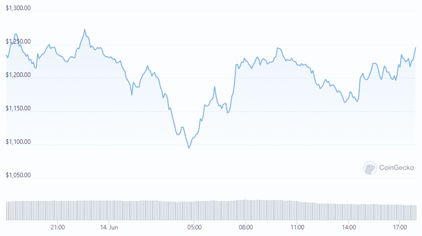 eth prices