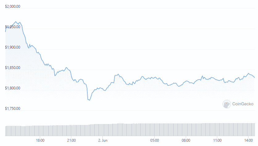 Ethereum’s Topside Bias Remains Vulnerable After 7% DropStefanEthereum News – Cryptocurrency News | Bitcoin News | Cryptonews | DC Forecasts.com