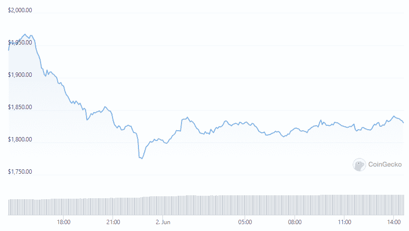 eth price