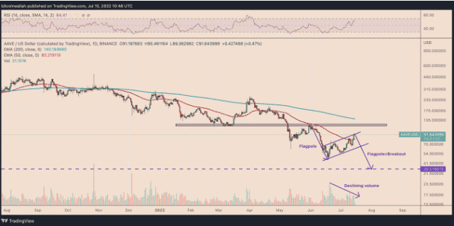 aave usd