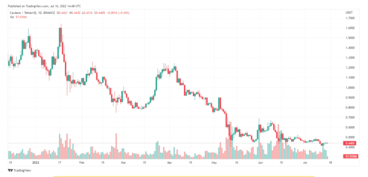 ada trading