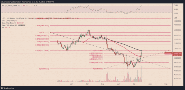 ldousd  Lido DAO Is In Overbought Territory As LDO Prices Rally By 150% LDOUSD daily price chart