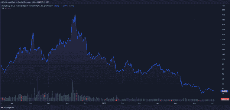 ltc price