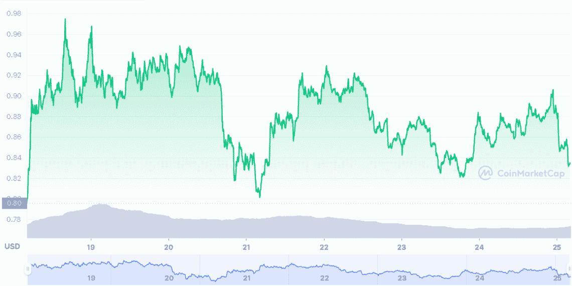 bullish trend, MATIC bullish, price