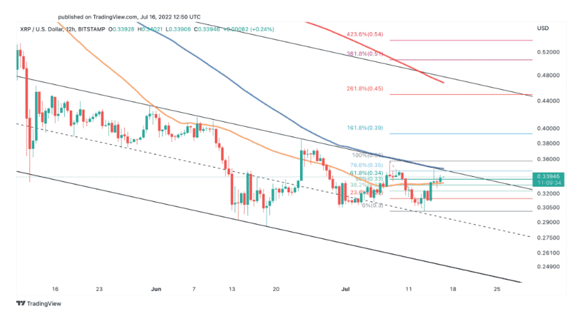 xrpusd  Binance Smart Chain Whales Prefer Ripple’s XRP: Analysis XRPUSD 12 hour chart Source TradingView