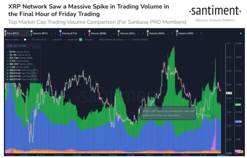 xrp trading volum  Binance Smart Chain Whales Prefer Ripple’s XRP: Analysis XRPs trading volume Source Santiment