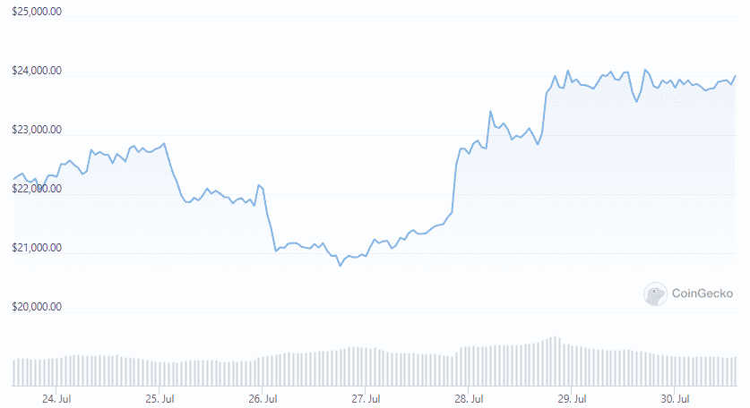 btc week